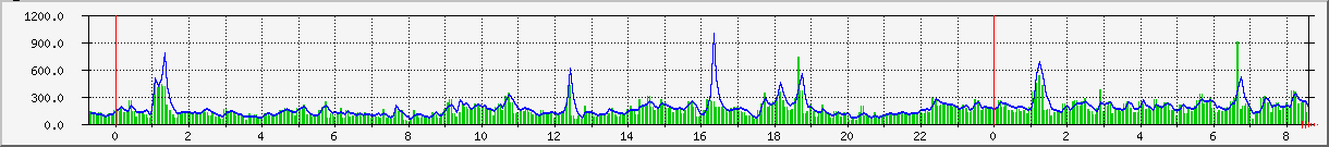 cpu Traffic Graph
