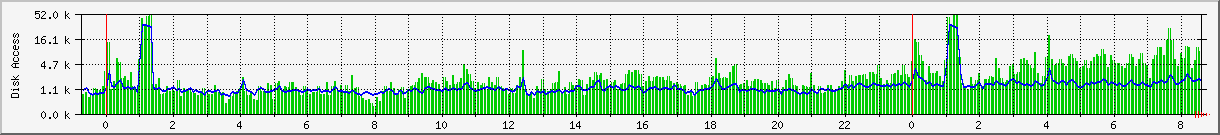 disk Traffic Graph
