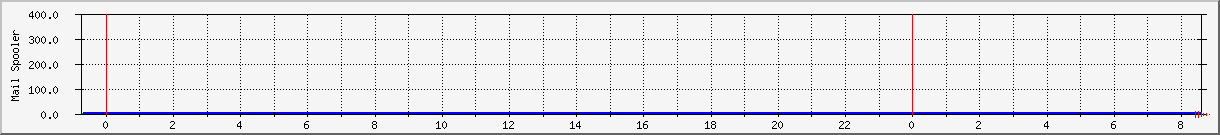 mail Traffic Graph