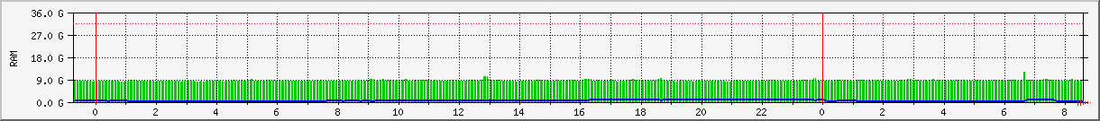 mem Traffic Graph